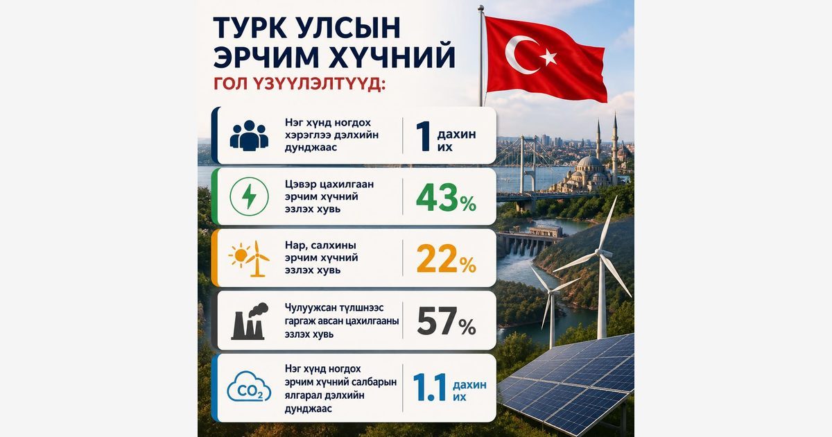 Турк улсын эрчим хүчний үйлдвэрлэл