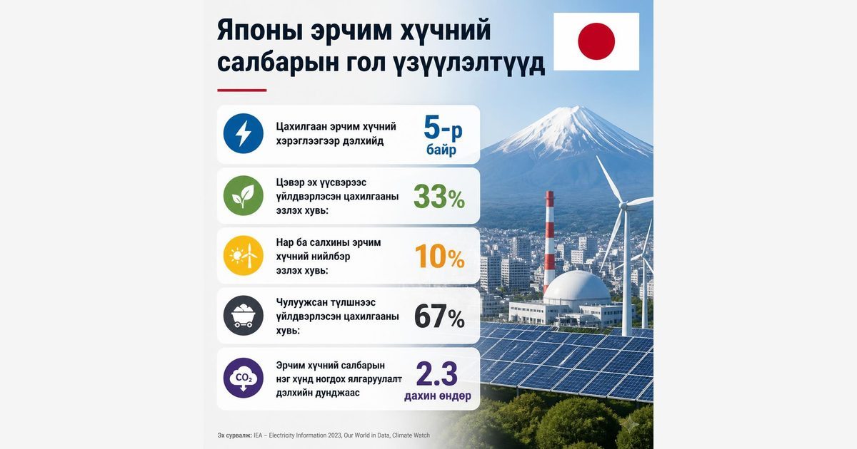 Япон улсын эрчим хүчний үйлдвэрлэл