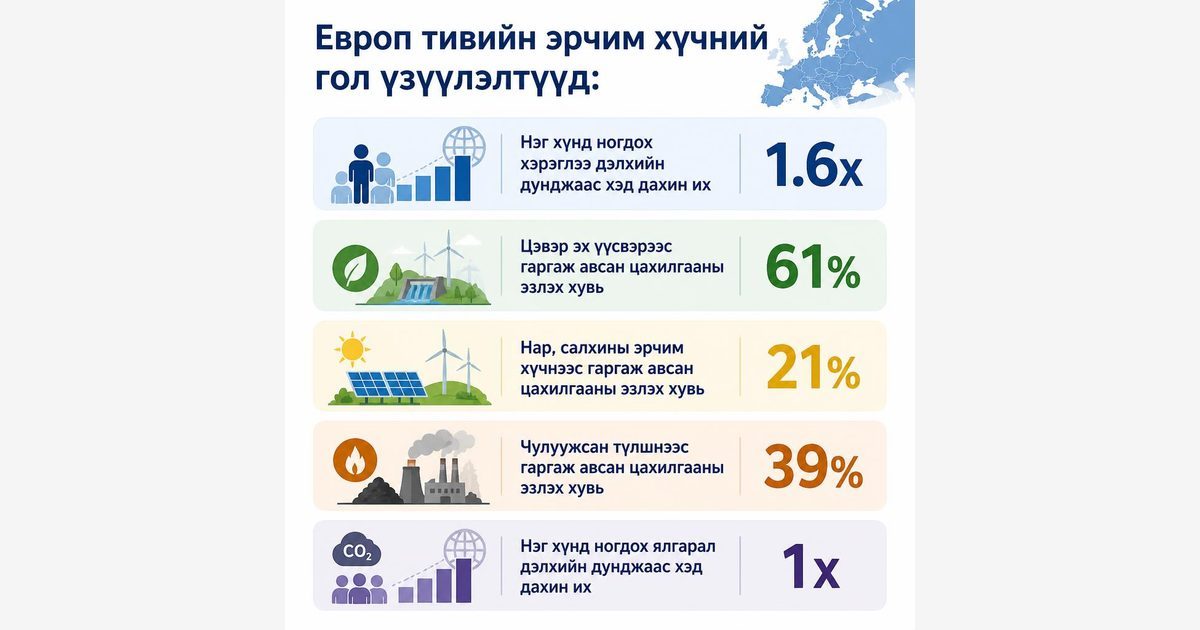Европ тивийн эрчим хүчний үйлдвэрлэл
