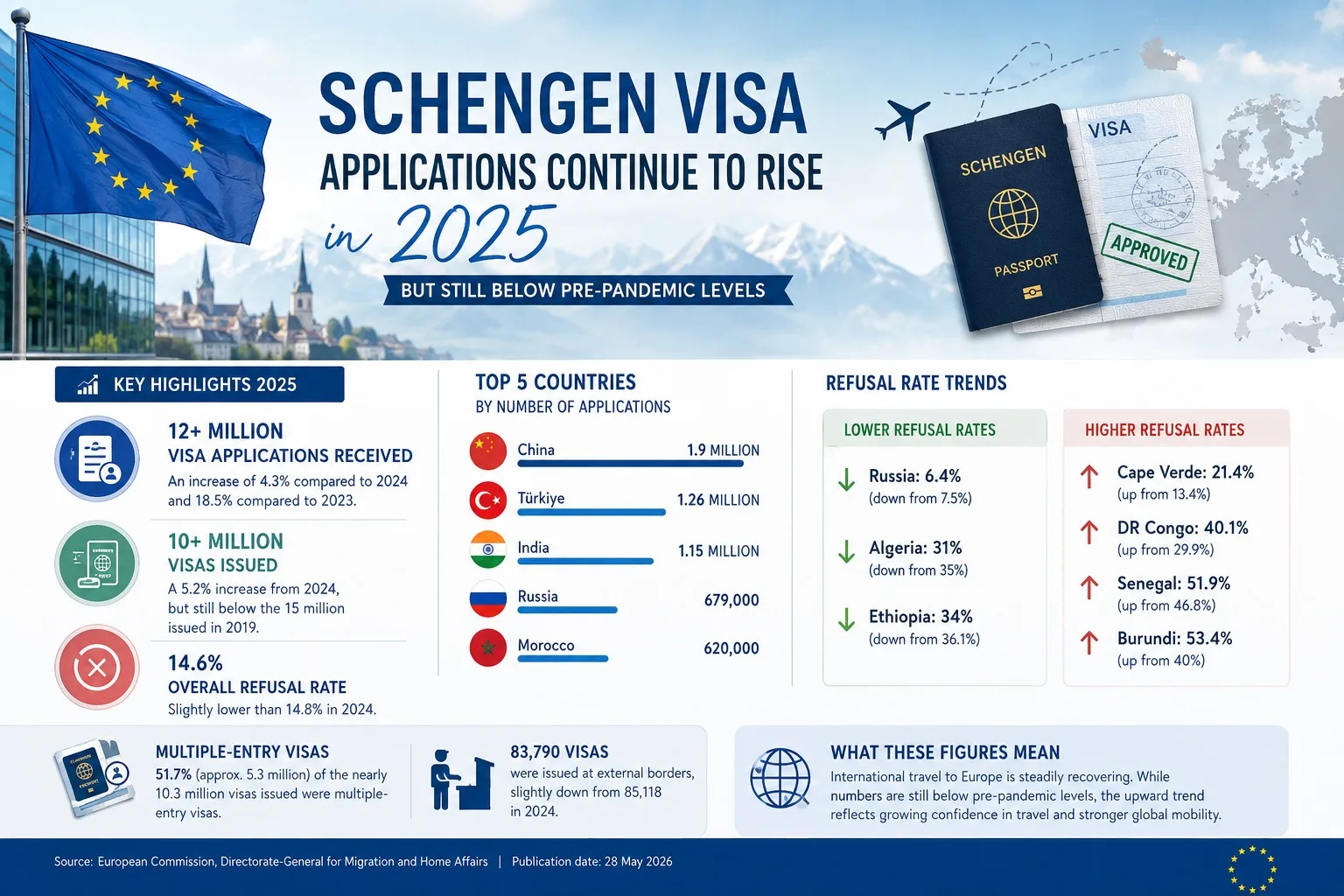 Schengen Visa Applications Continue to Rise in 2025, but Still Below Pre-Pandemic Levels