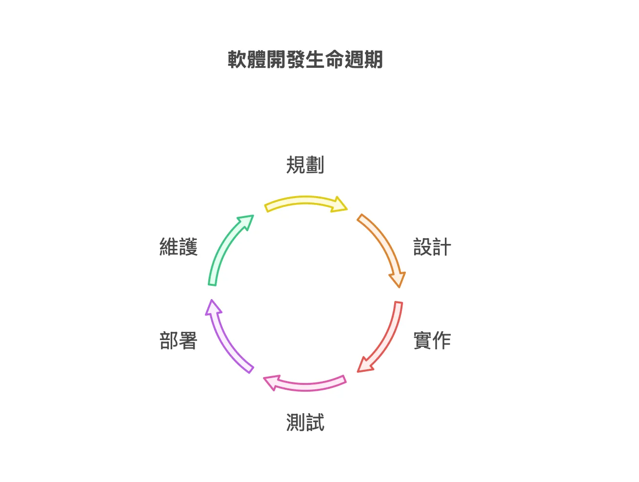 軟體開發生命週期 (SDLC) 不只有寫程式