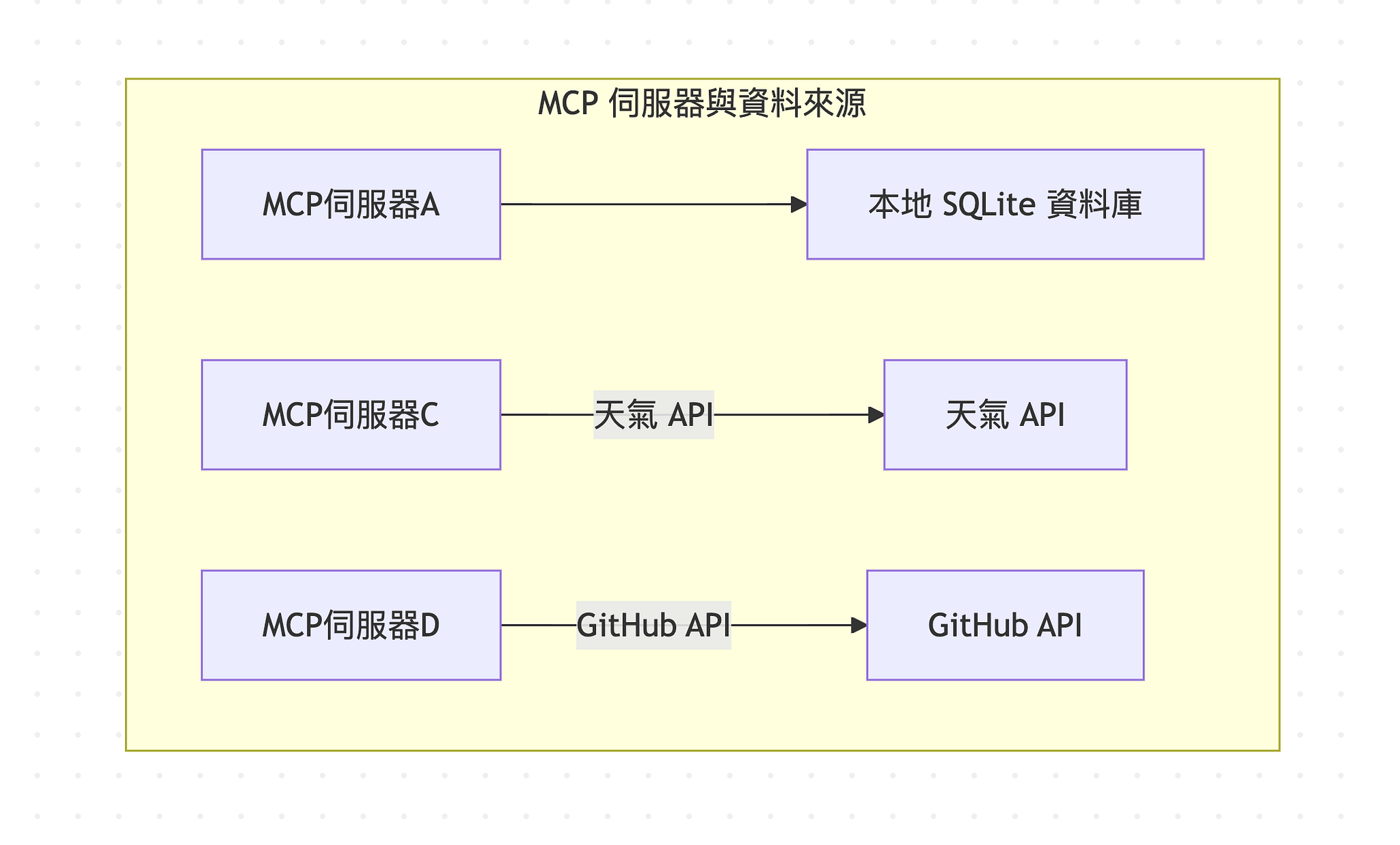 MCP 伺服器對接不同的資料源