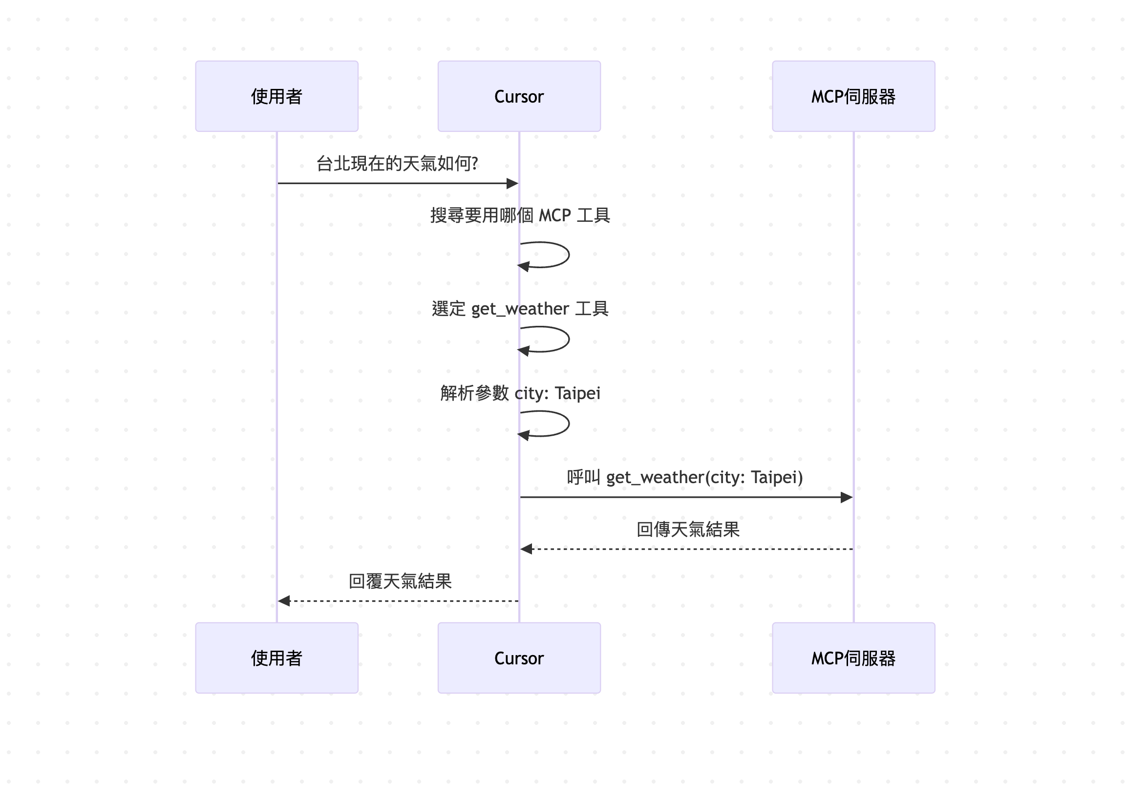 天氣 MCP 伺服器運作流程