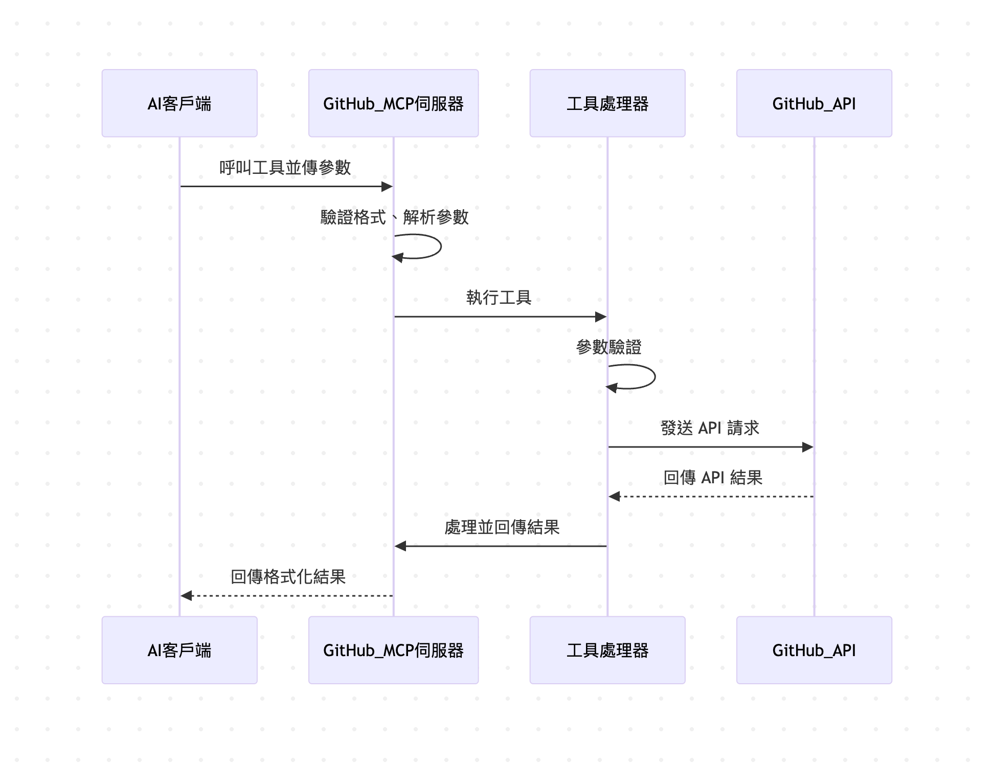 GitHub MCP 伺服器運作流程