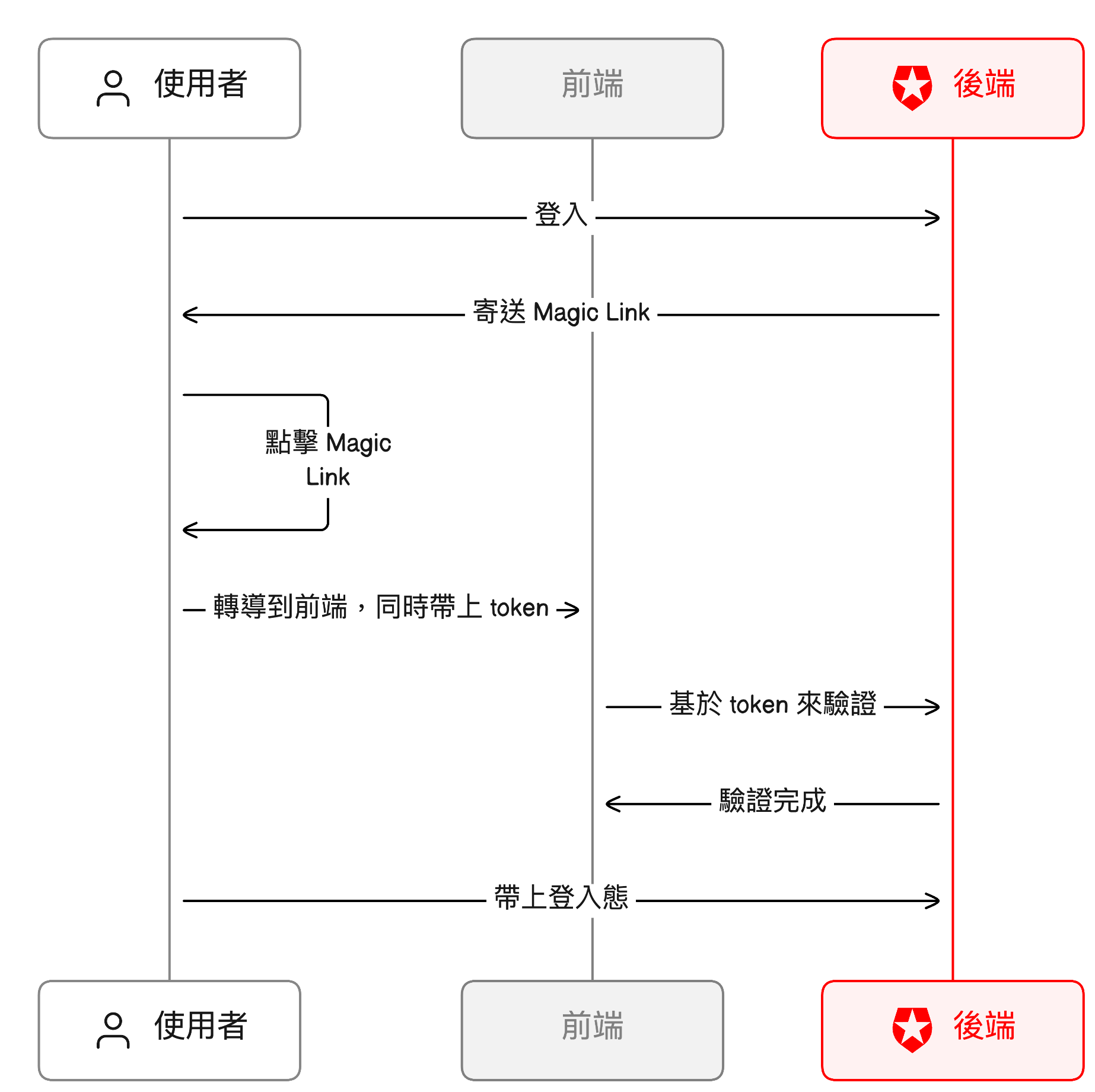 Magic Links 的驗證方式流程