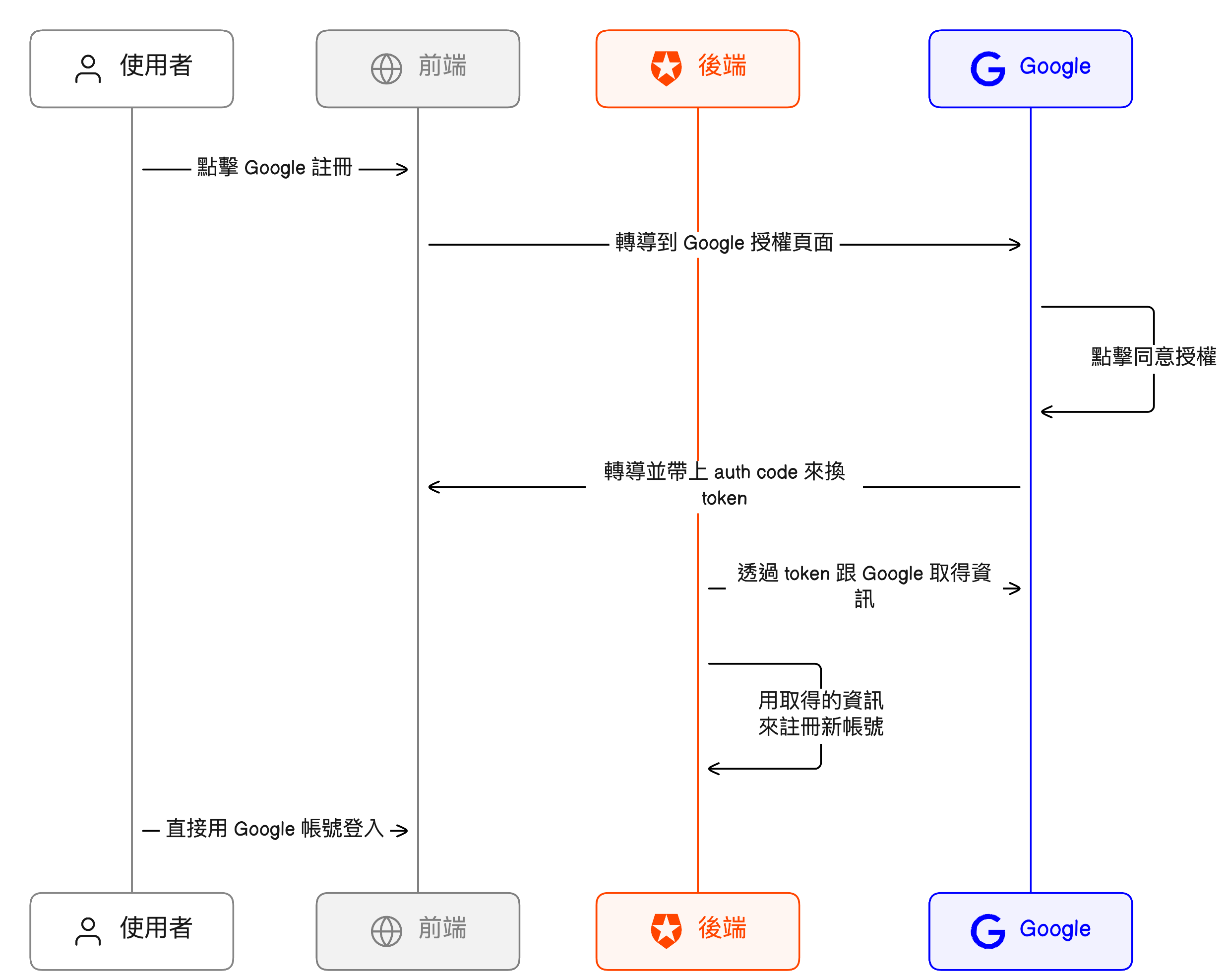 OAuth 的註冊登入流程