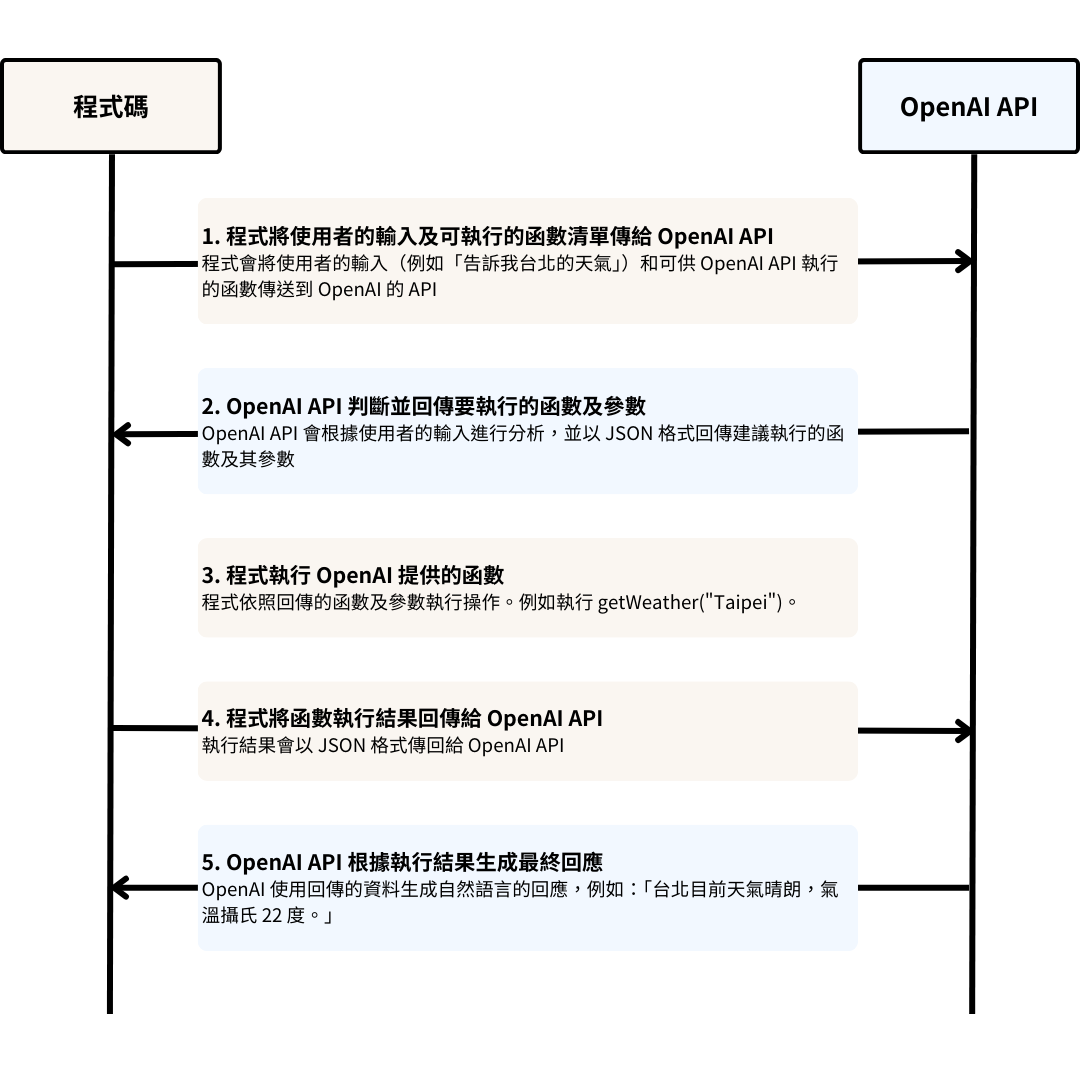 函式呼叫(function calling)的流程示意图