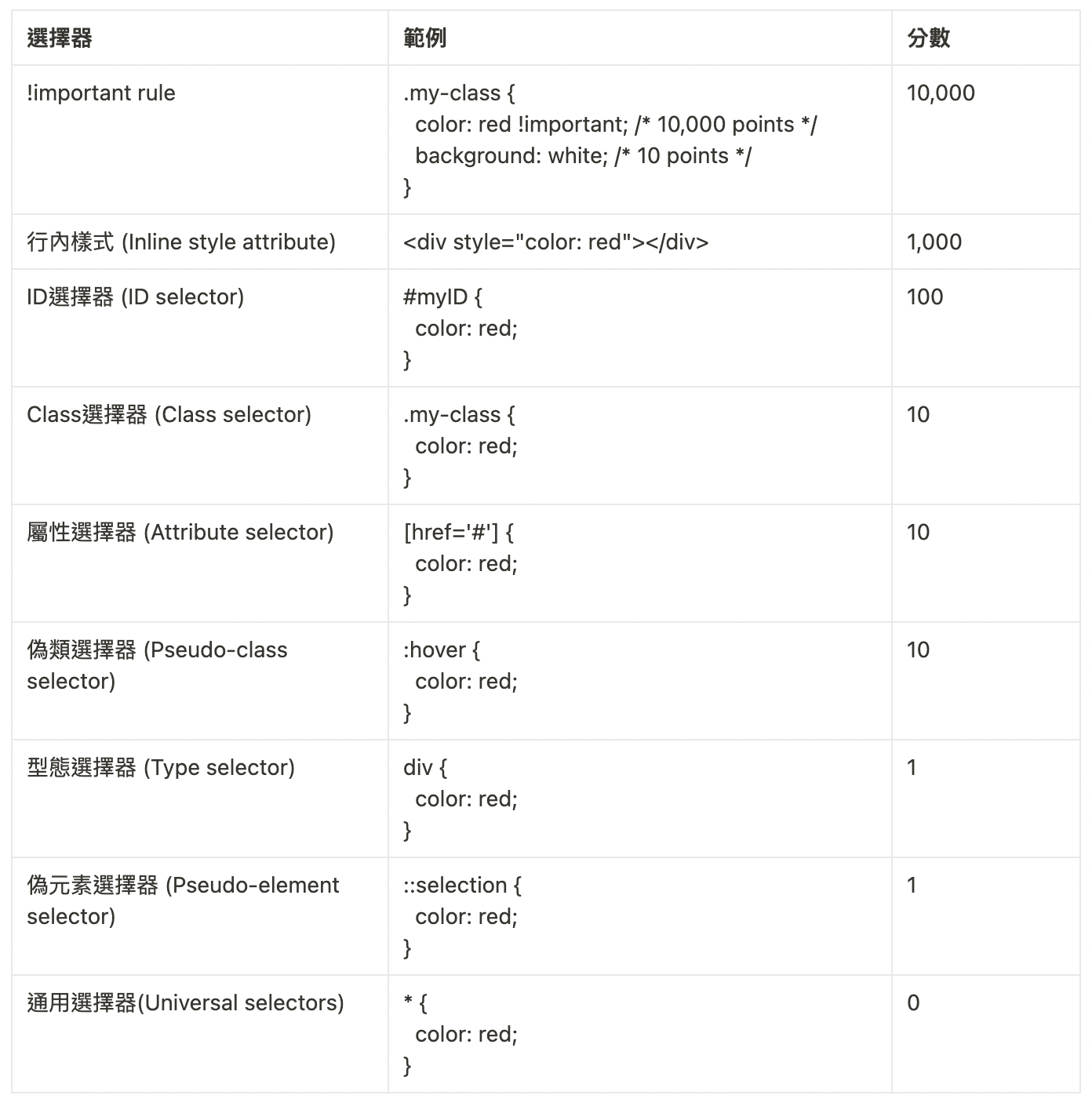 選擇器分數