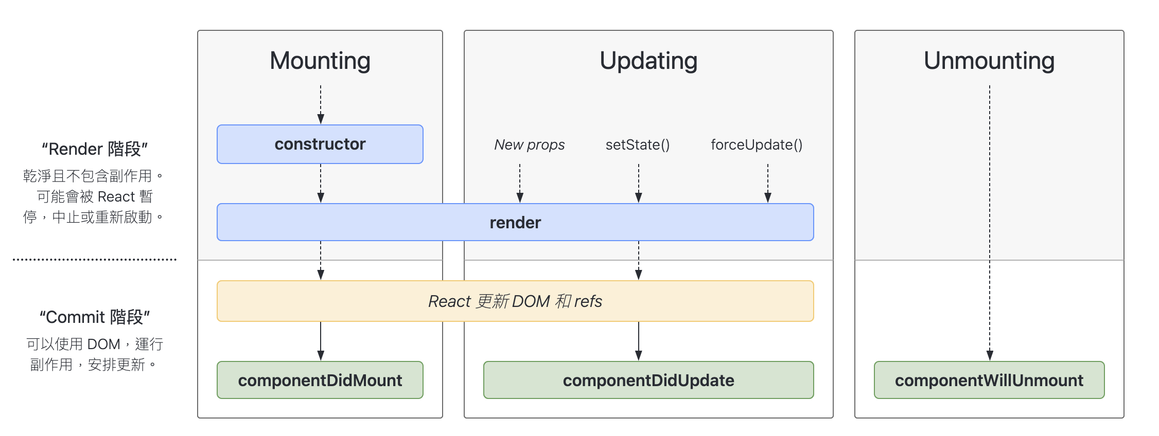 React 元件生命週期