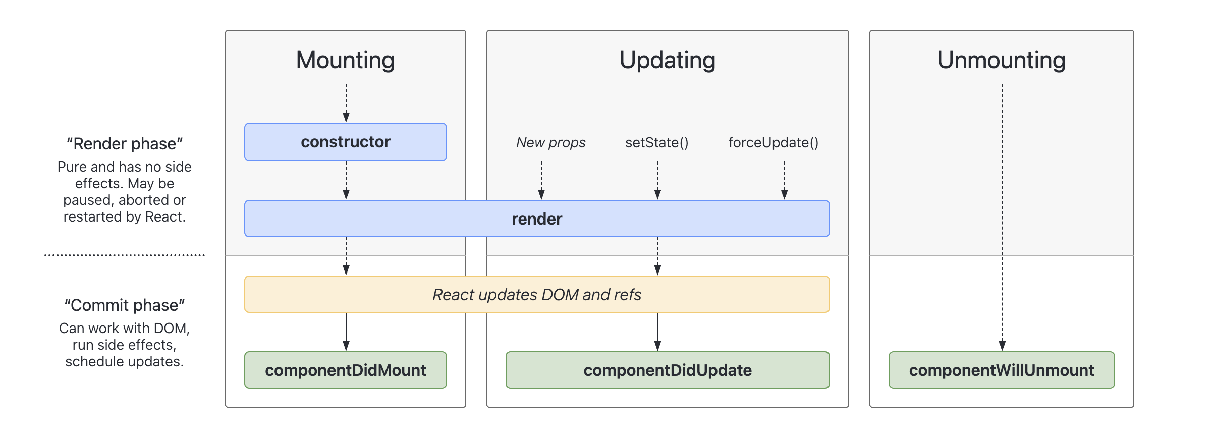 React lifecycle