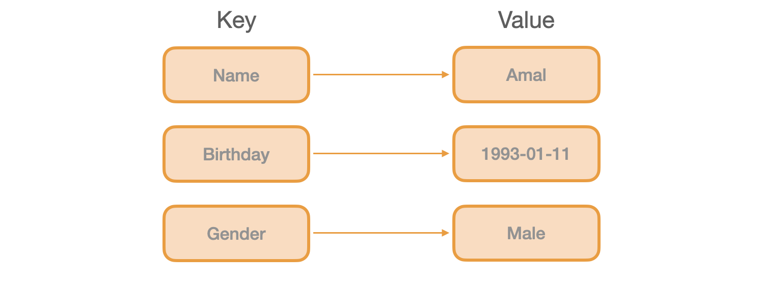 NoSQL Key-value store