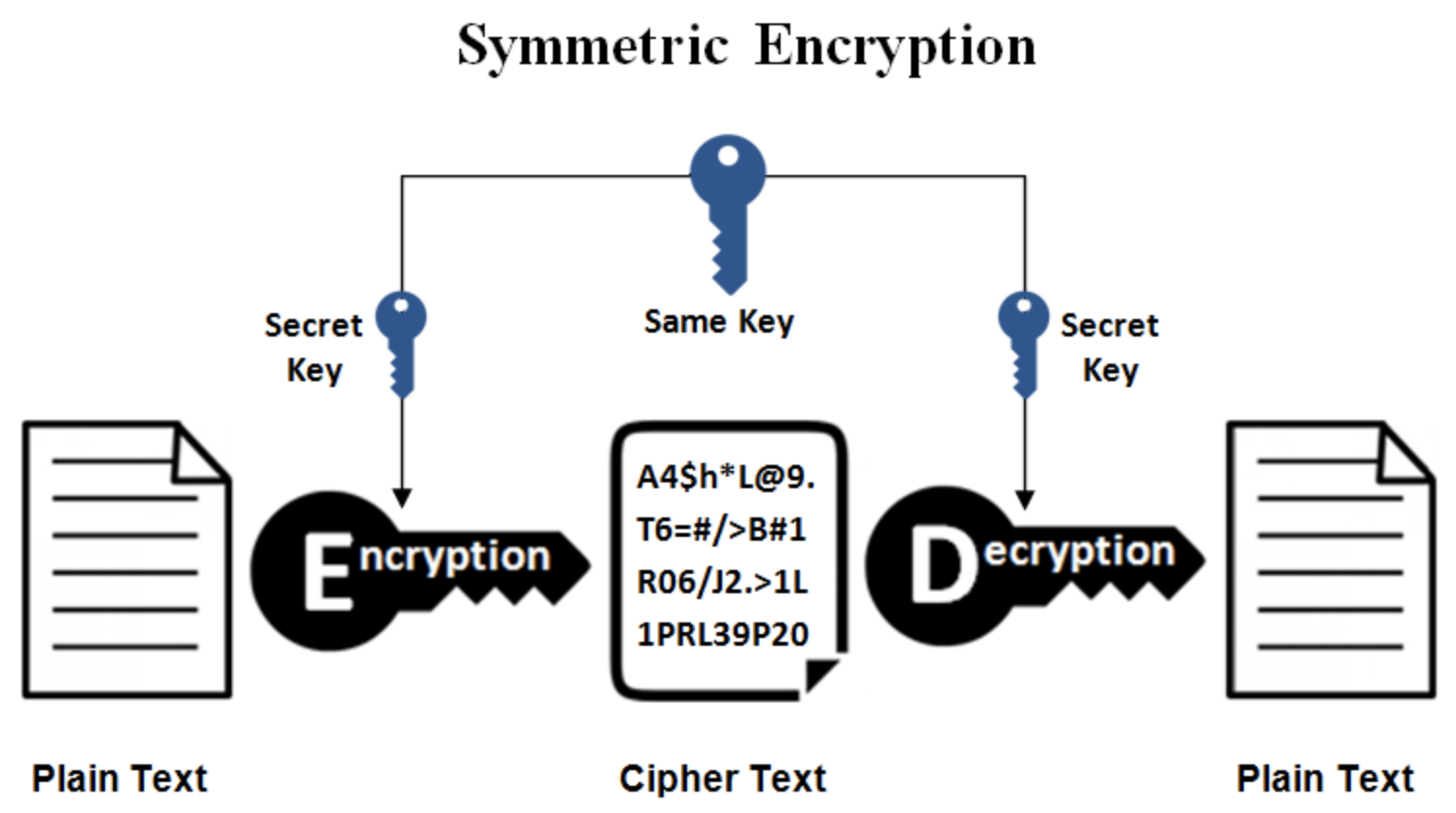 Symmetric encryption