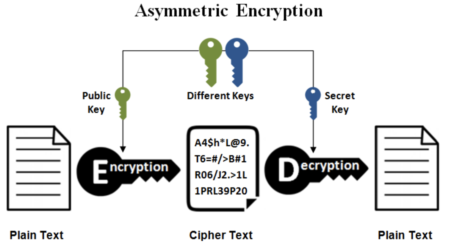 Asymmetric encryption