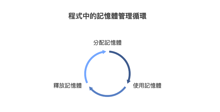 記憶體管理