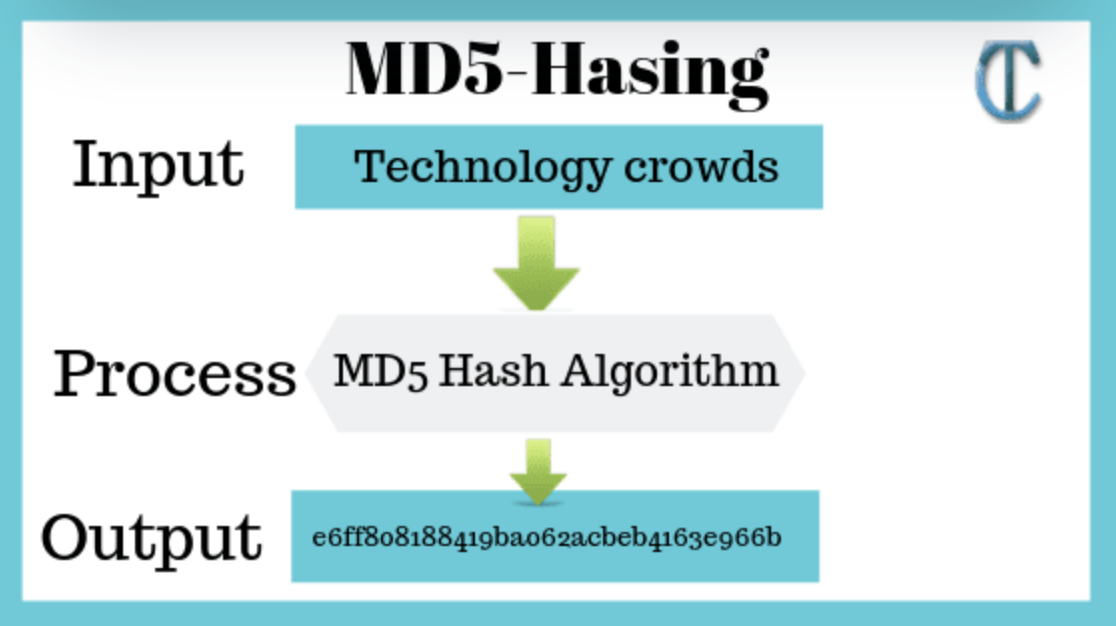 Hashing
