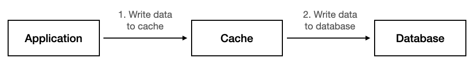 Write behind