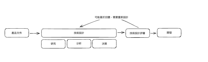 技术设计流程