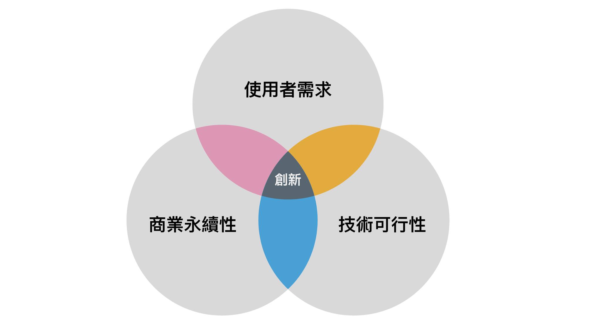 打造好產品的必備要件