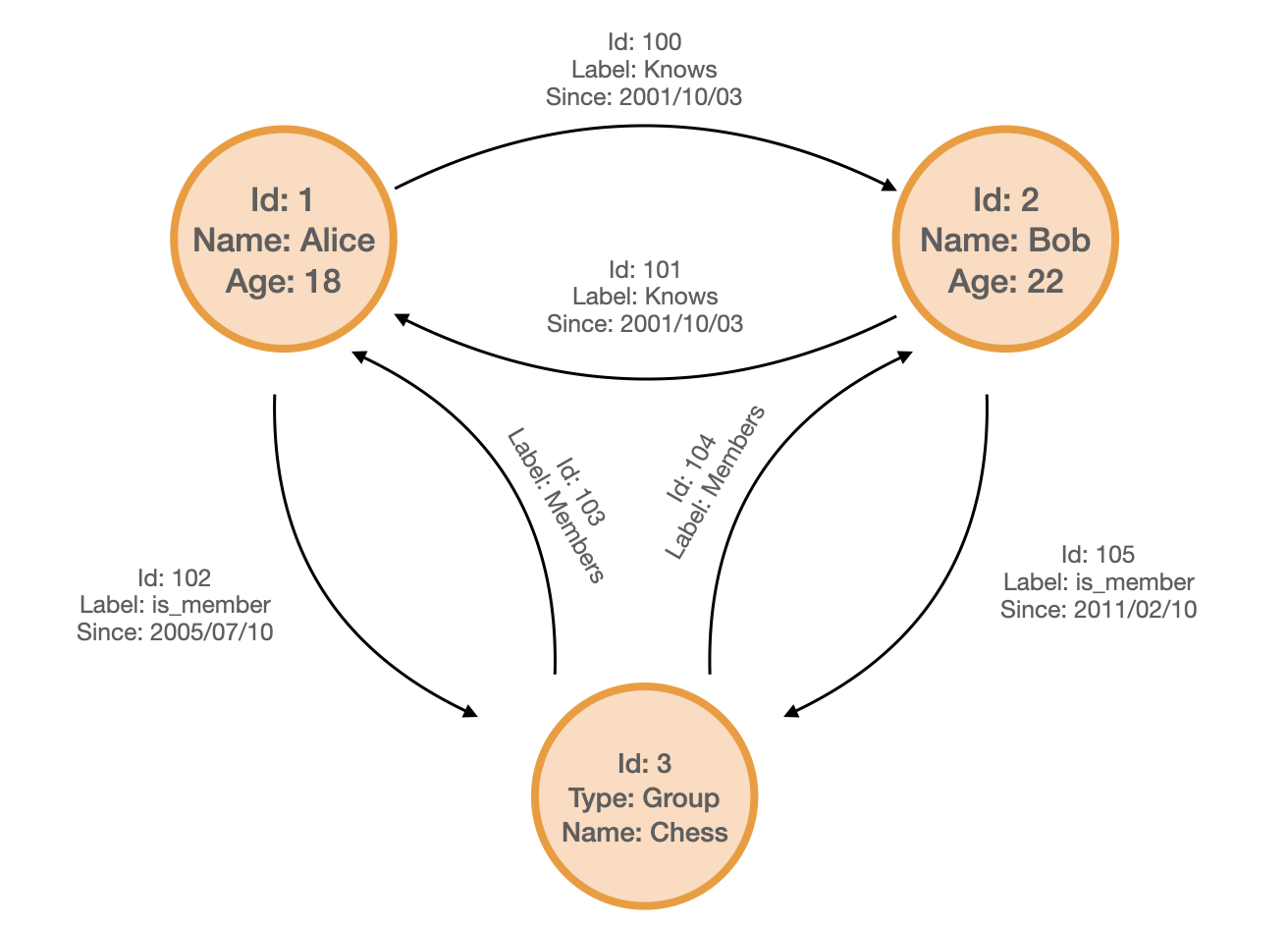 NoSQL Graph Store