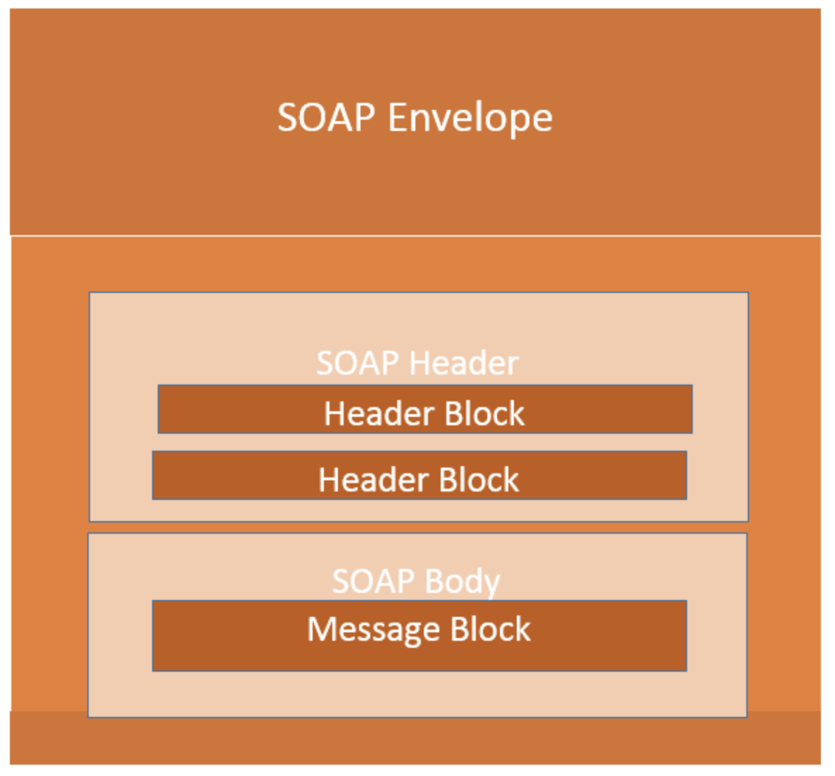SOAP Message Building Blocks