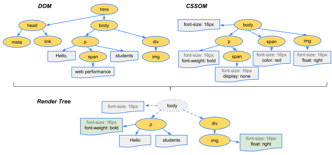DOM and CSSOM 合并成为渲染树