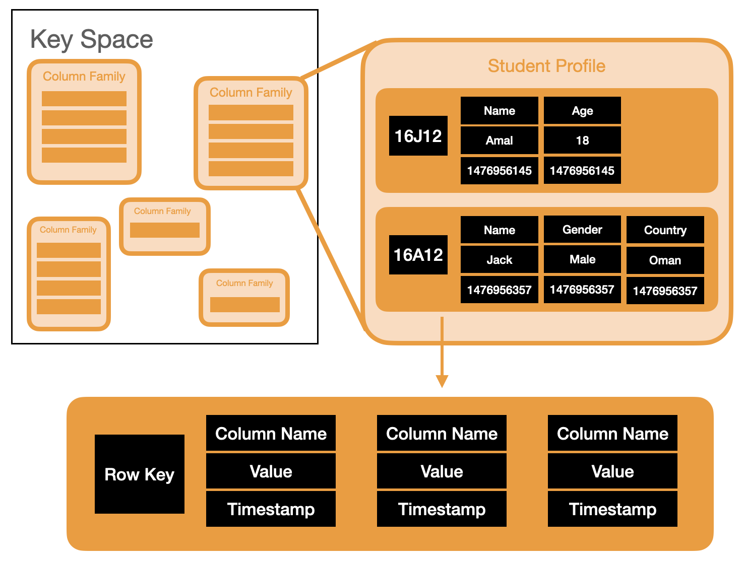 NoSQL Wide Column store