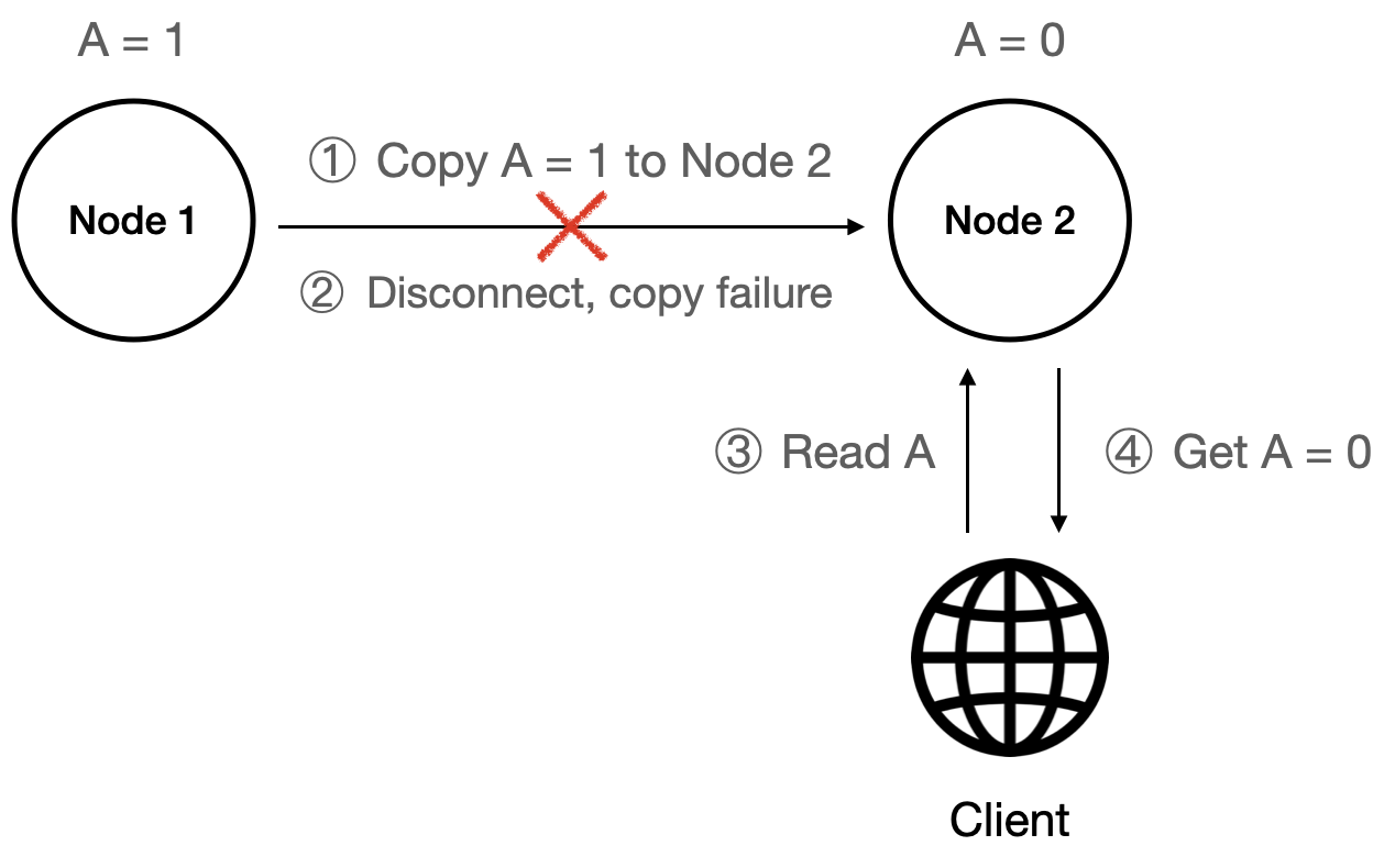 CAP Theorem: AP