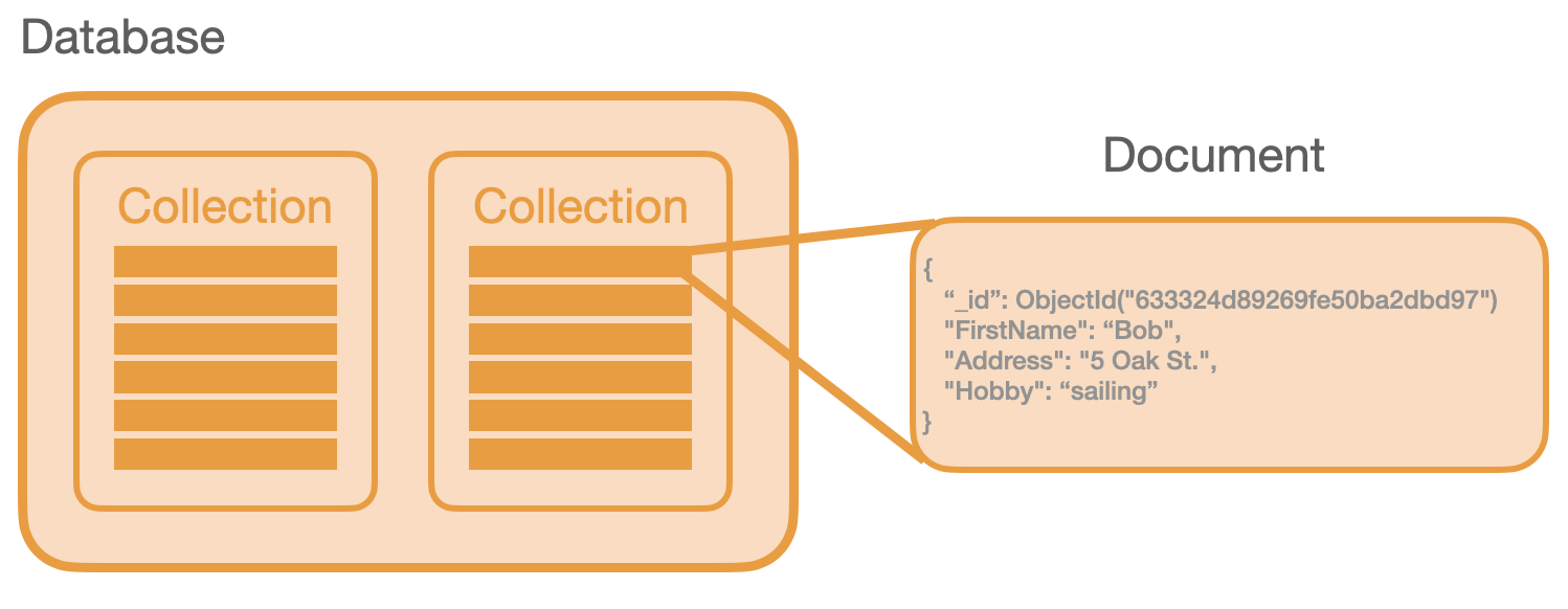 NoSQL Document Store