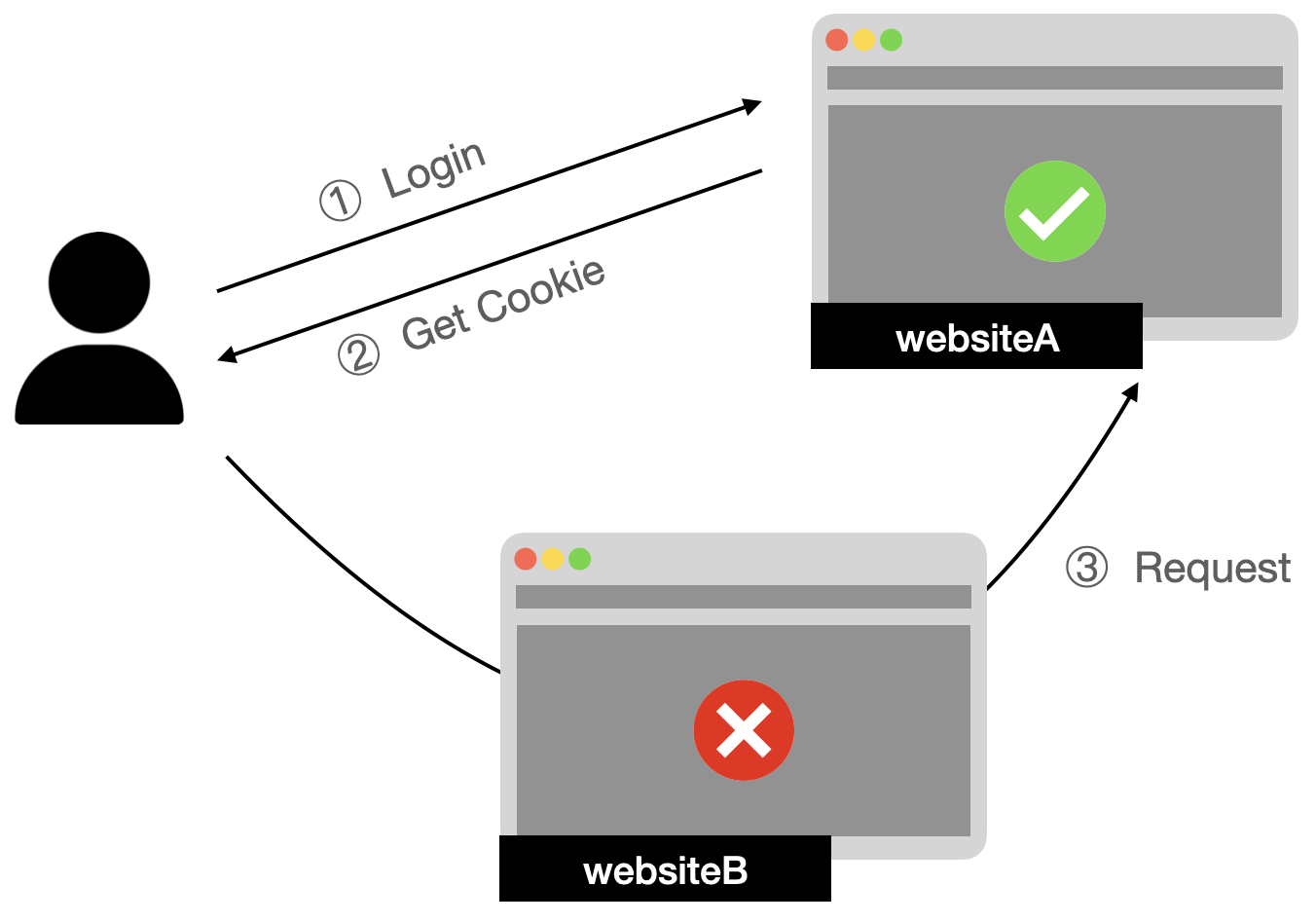 CSRF attack