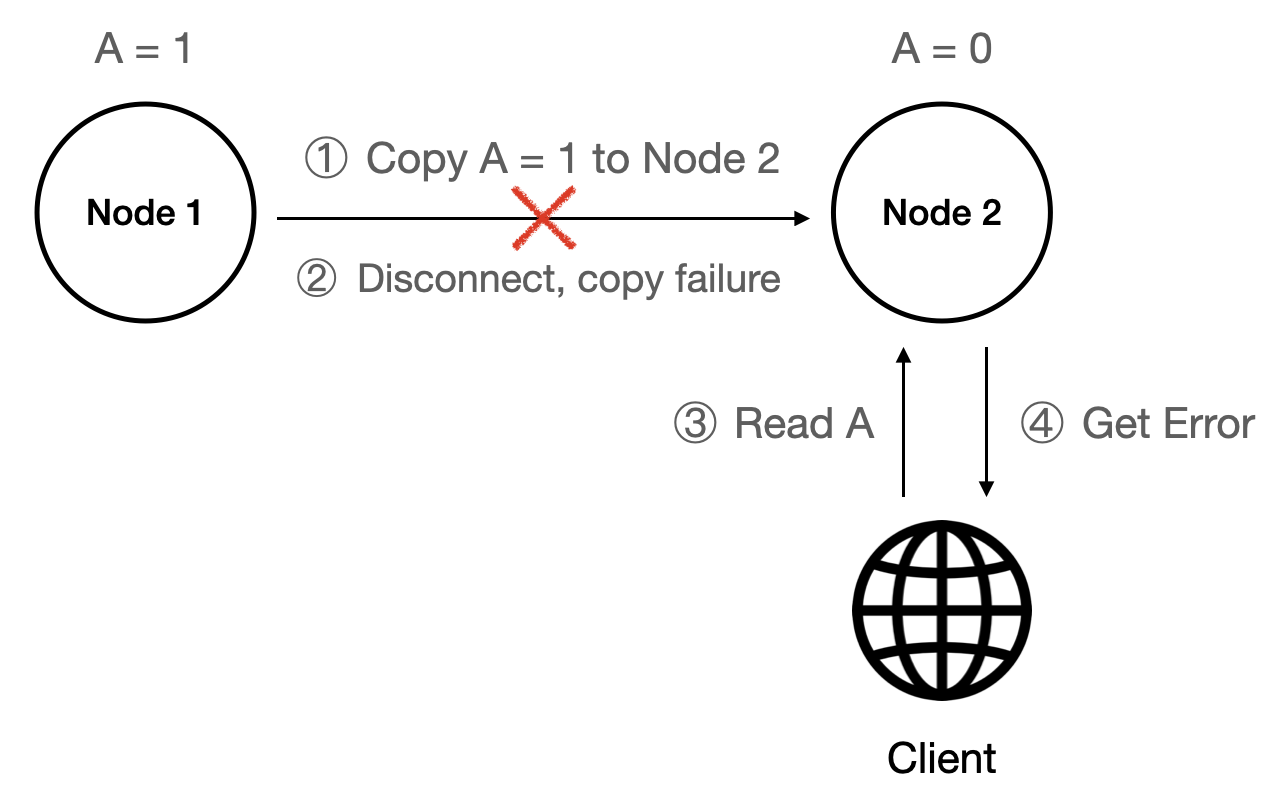 CAP Theorem: CP