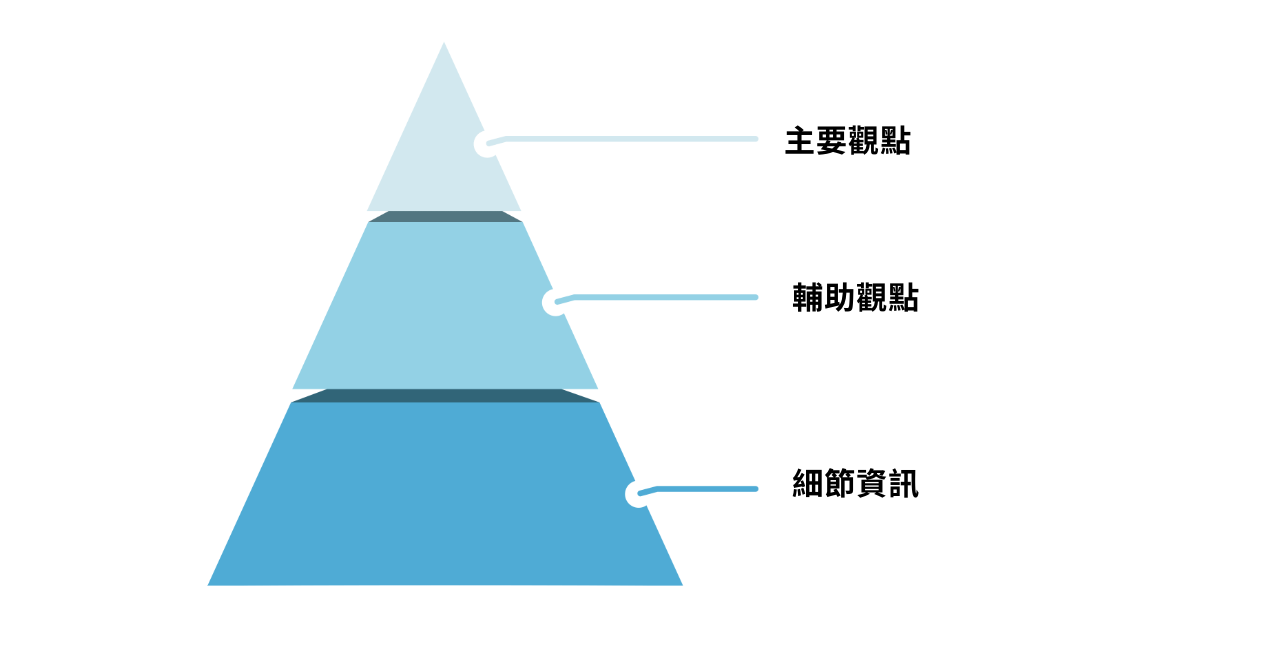 金字塔原則 (The Pyramid Principle)