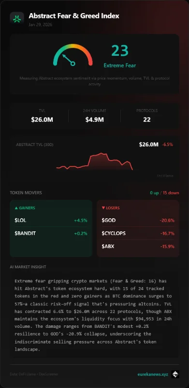 @EurekaNewsXYZ has launched the first Fear & Greed Index specifically designed - Abstract blockchain breaking news