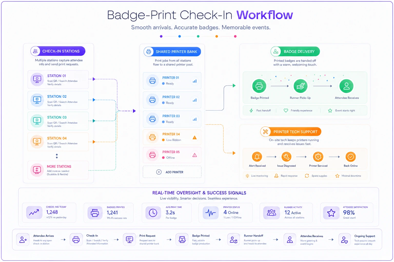 Process diagram