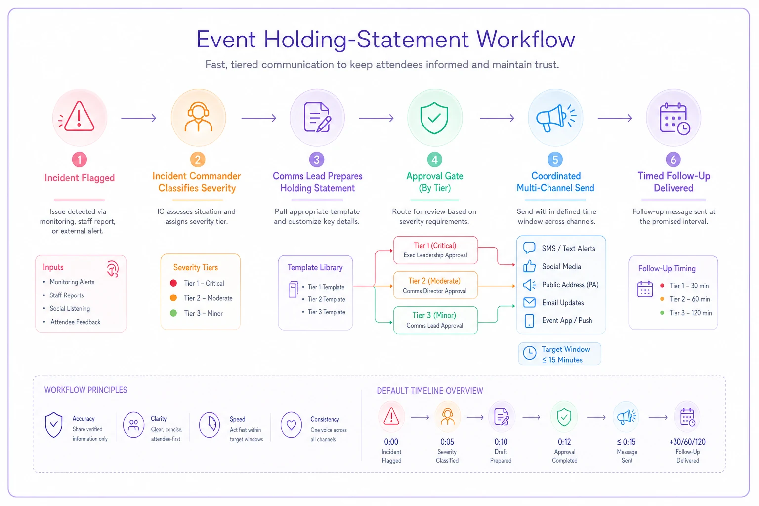 Process diagram