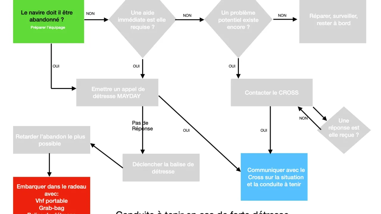 Diagram of decisions in a distress situation at sea: MAYDAY call, contacting the coastguard rescue centre (CROSS), abandoning ship