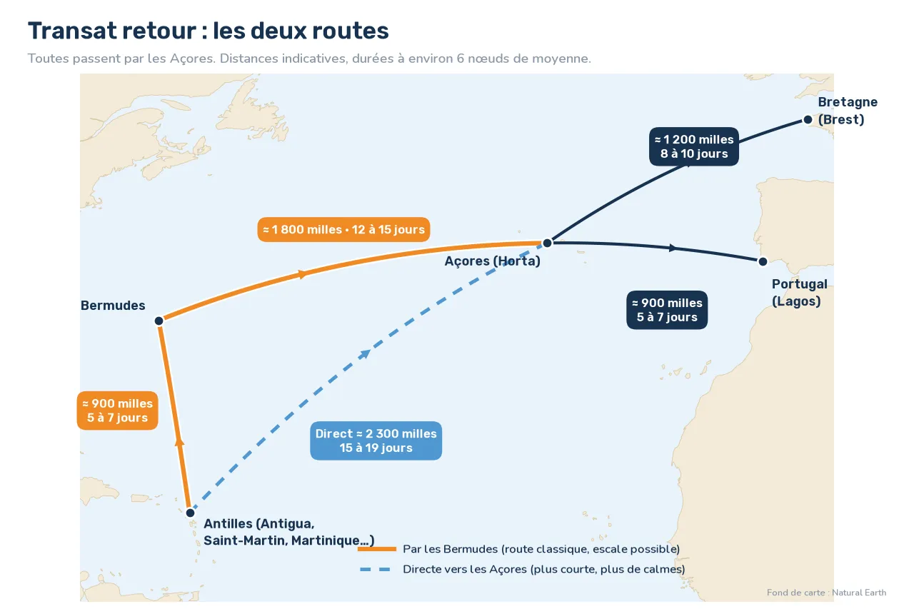 Map of return routes: Caribbean to Bermuda (about 900 miles), Bermuda to the Azores (1,800 miles) or Caribbean to the Azores direct (2,300 miles), then the Azores to Portugal (900 miles) or Brittany (1,200 miles).