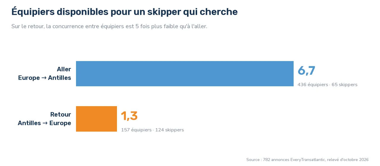 Chart: on the outbound crossing, 6.7 available crew for every skipper looking (436 crew, 65 skippers); on the return, 1.3 (157 crew, 124 skippers).