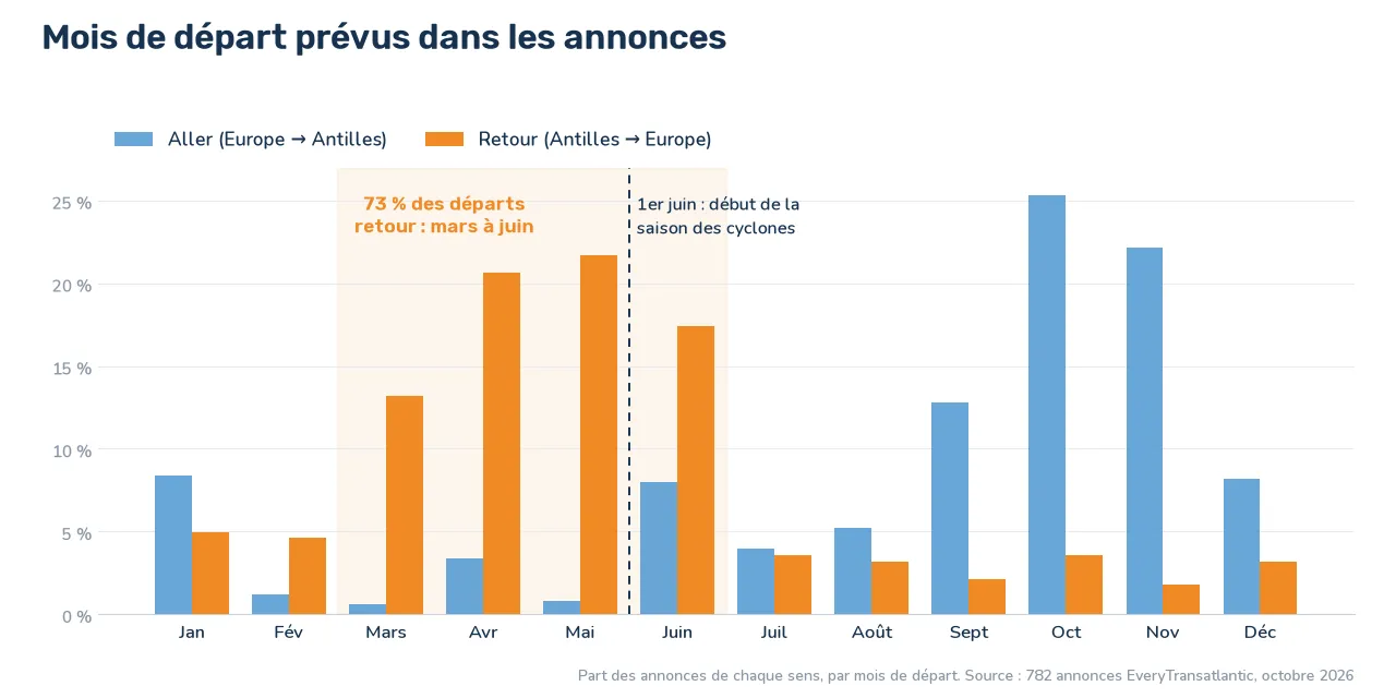 Chart of departure months: outbound departures are concentrated from September to November, return departures from March to June (73% of departures), before hurricane season begins on June 1.