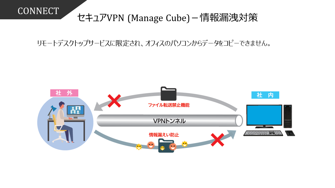 セキュアVPN機能