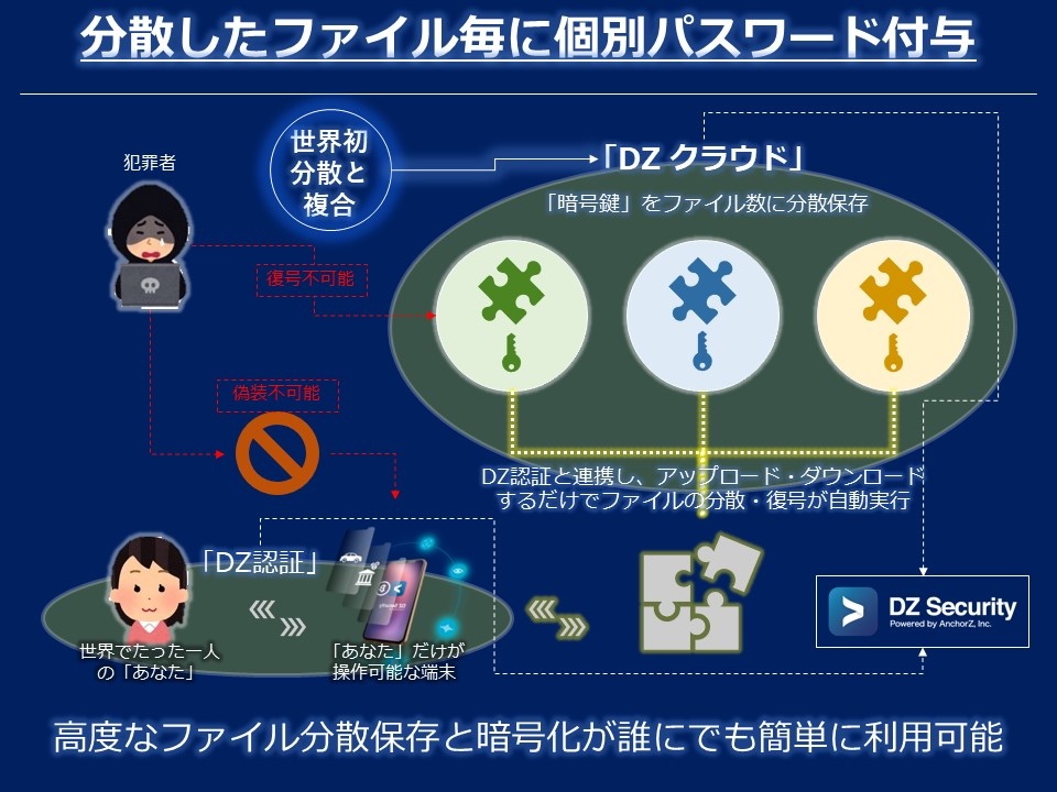 DZ クラウド