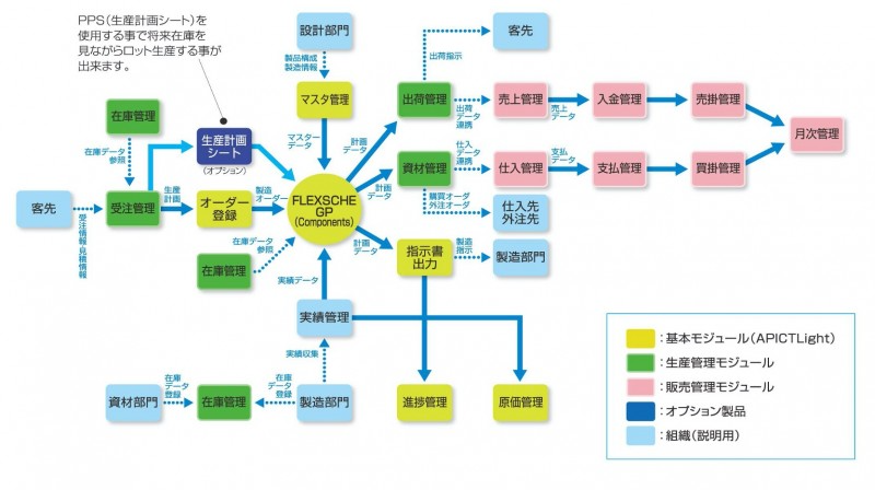 生産スケジューラーFLEXSCHEでの同期