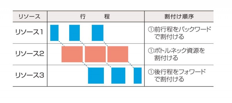 TOC(制約条件の理論）での生産計画が可能