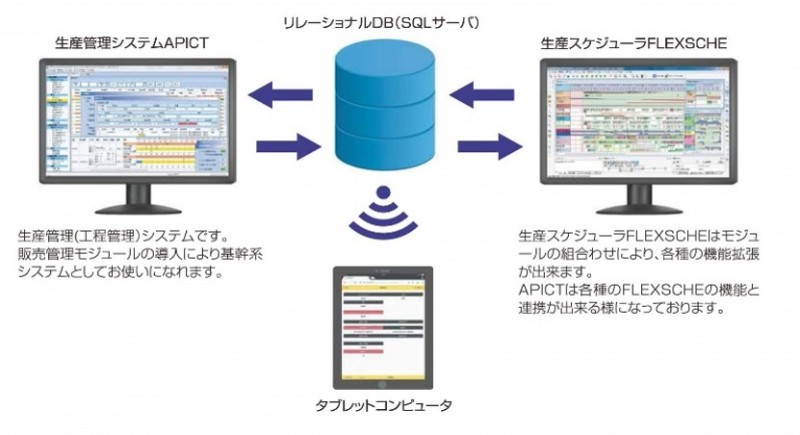 リレーショナルDB使用