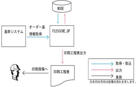 【印刷業（新聞・チラシ）】