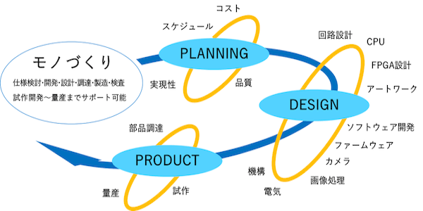 コンサルティングから設計、製造まで全てお任せください