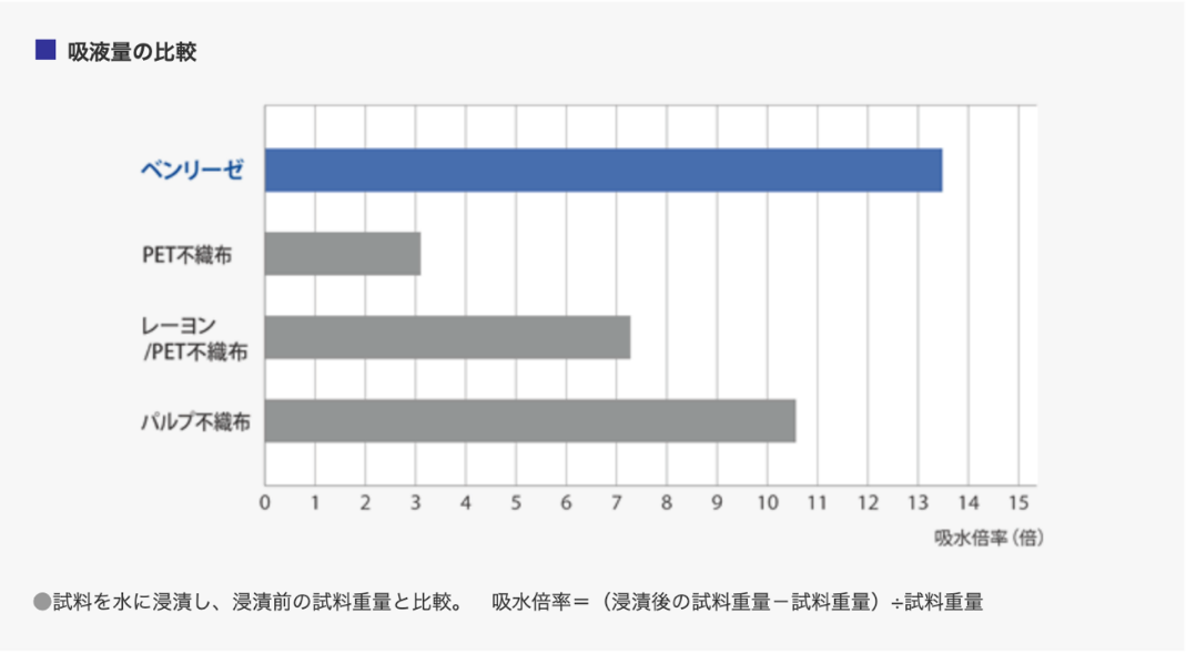 うるおいが続く◎抜群の吸液性・保液性