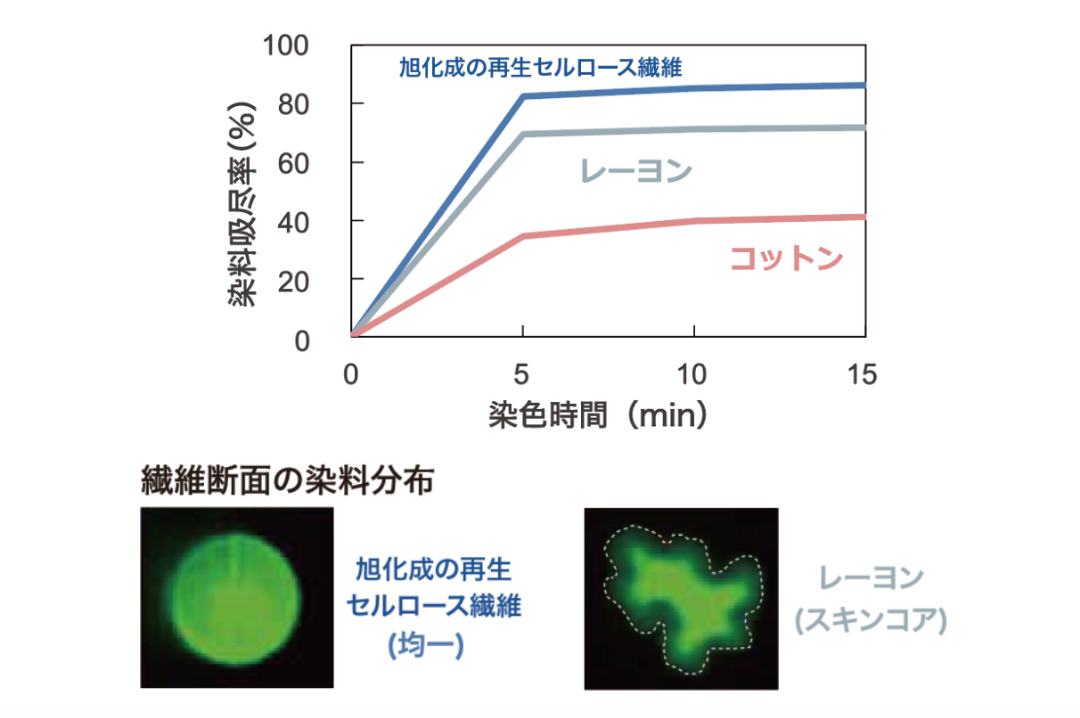 再生セルロース長繊維（キュプラ）と比べた場合