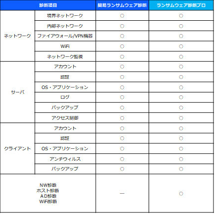 診断サービスメニュー