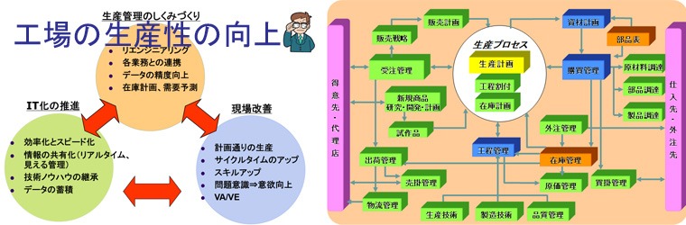 業務の効率化、合理化、最適化による生産性向上