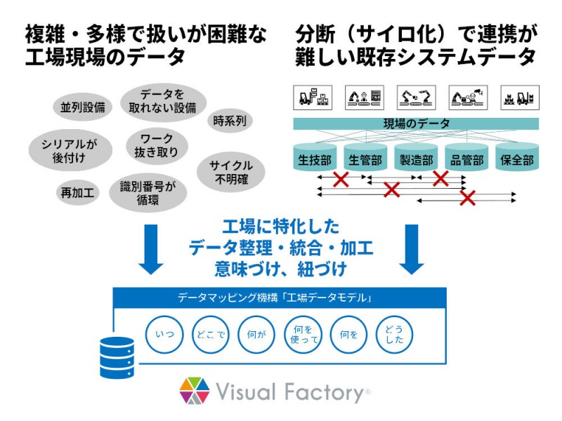 工場DXに向けたデータ活用を支援